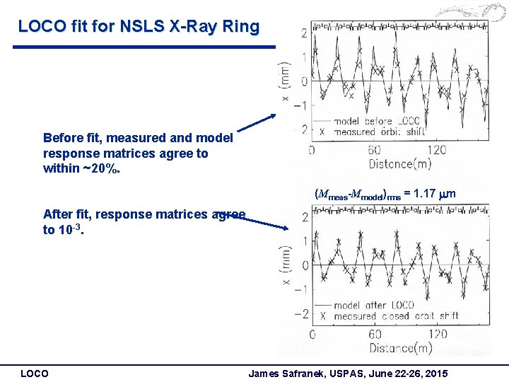 LOCO fit for NSLS X-Ray Ring Before fit, measured and model response matrices agree