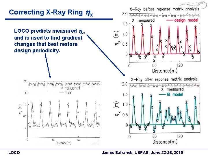 Correcting X-Ray Ring hx LOCO predicts measured hx, and is used to find gradient