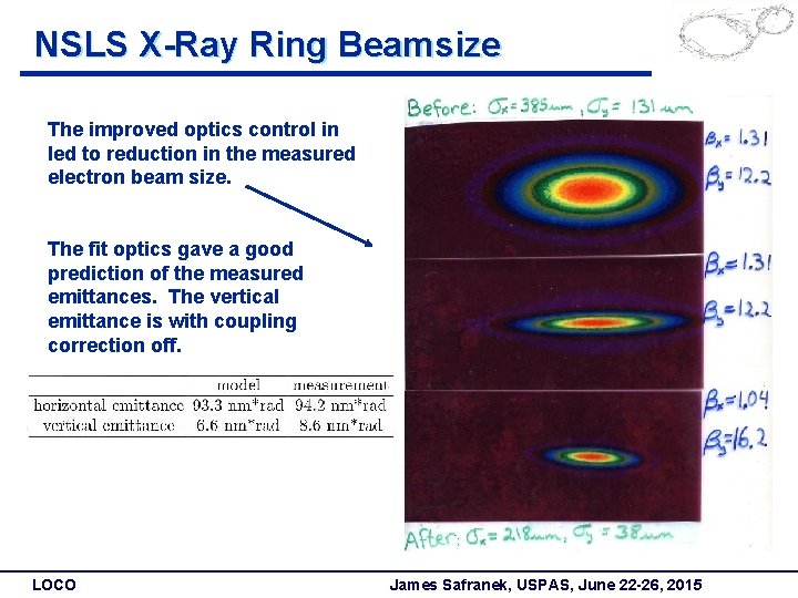 NSLS X-Ray Ring Beamsize The improved optics control in led to reduction in the