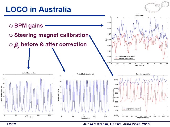 LOCO in Australia m BPM gains m Steering m by LOCO magnet calibration before