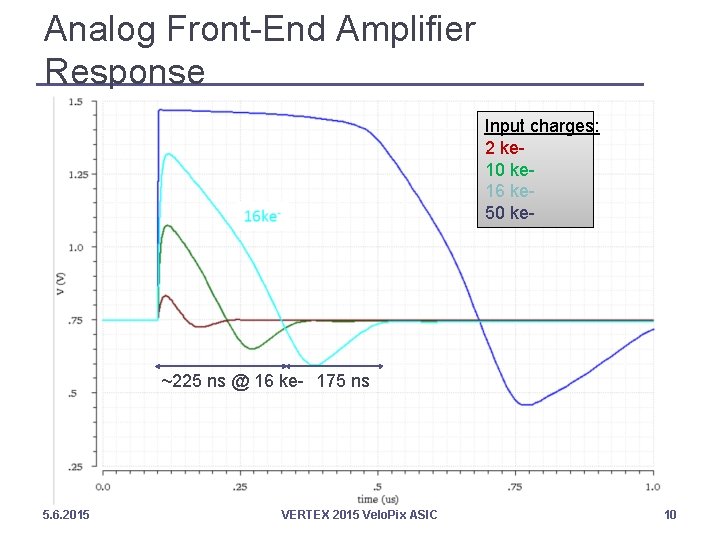 Analog Front-End Amplifier Response Input charges: 2 ke 10 ke 16 ke 50 ke-