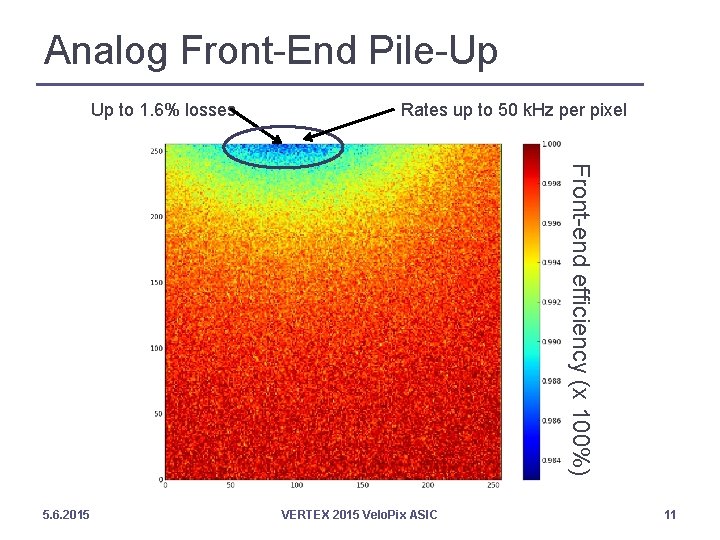 Analog Front-End Pile-Up Up to 1. 6% losses Rates up to 50 k. Hz