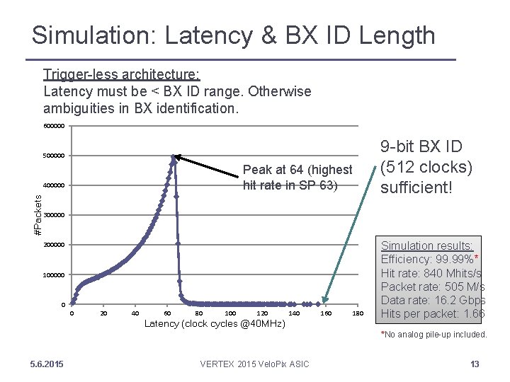 Simulation: Latency & BX ID Length Trigger-less architecture: Latency must be < BX ID