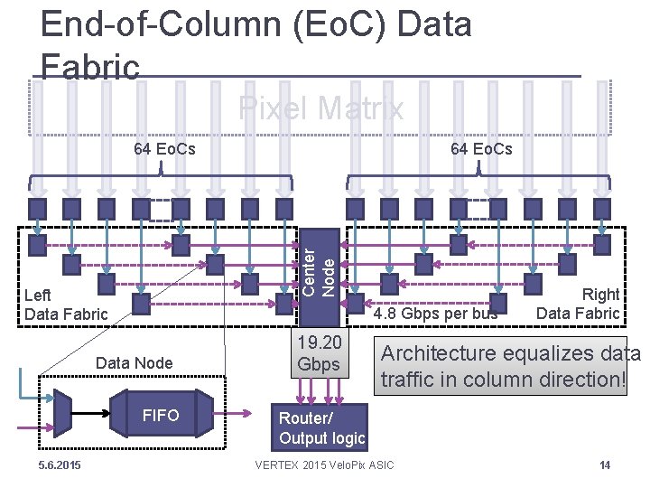 End-of-Column (Eo. C) Data Fabric Pixel Matrix Left Data Fabric 4. 8 Gbps per