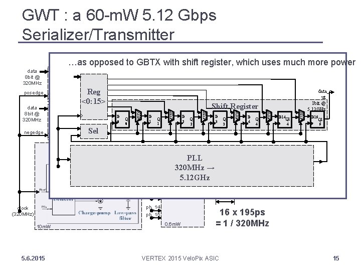 GWT : a 60 -m. W 5. 12 Gbps Serializer/Transmitter …as opposed to GBTX