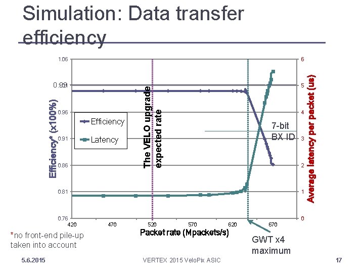 0. 99 1. 01 5 0. 96 Efficiency 0. 91 Latency 0. 86 The