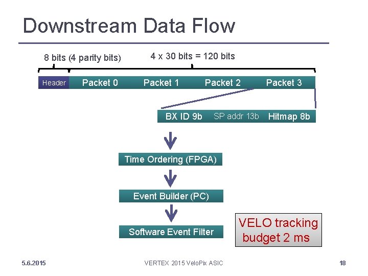 Downstream Data Flow 8 bits (4 parity bits) Header Packet 0 4 x 30