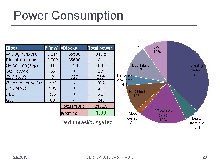 Power Consumption Block P (mw) #Blocks Total power Analog front-end 0. 014 65536 917.