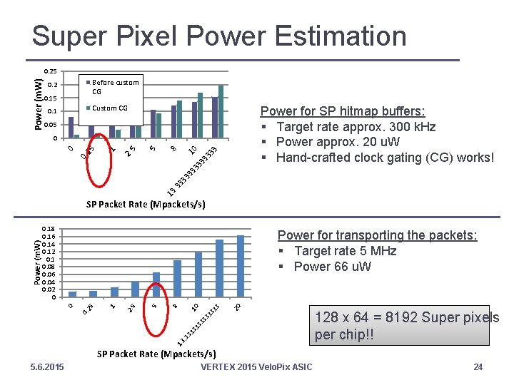 Super Pixel Power Estimation Power (m. W) 0. 25 Before custom CG 0. 2