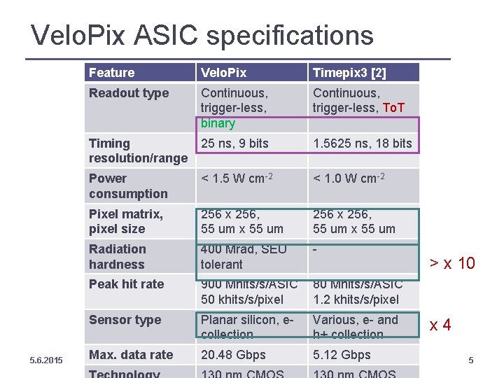 Velo. Pix ASIC specifications 5. 6. 2015 Feature Velo. Pix Timepix 3 [2] Readout