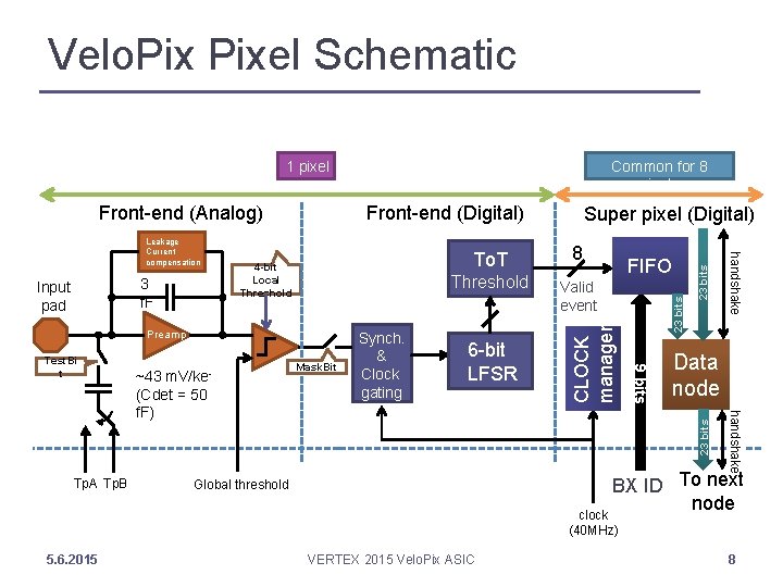 Velo. Pixel Schematic 1 pixel Preamp Counters 6 -bit & LFSR Latches 23 bits