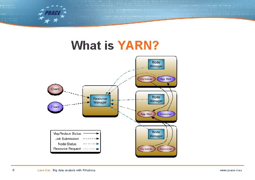 What is YARN? 6 Leon Kos: Big data analysis with RHadoop. www. prace-ri. eu What is YARN? 6 Leon Kos: Big data analysis with RHadoop. www. prace-ri. eu