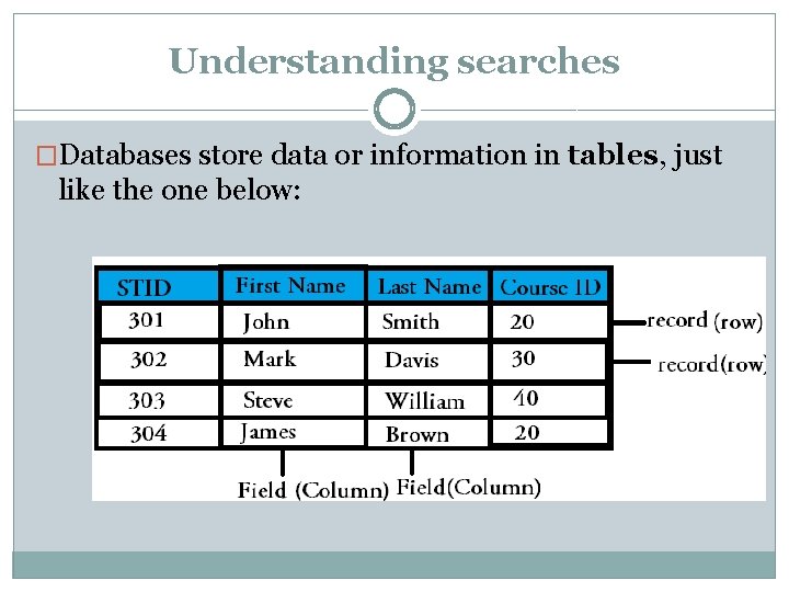 Understanding searches �Databases store data or information in tables, just like the one below: