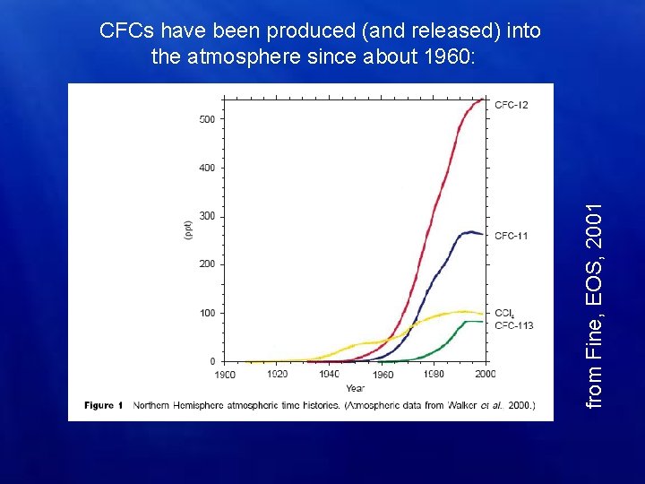 from Fine, EOS, 2001 CFCs have been produced (and released) into the atmosphere since