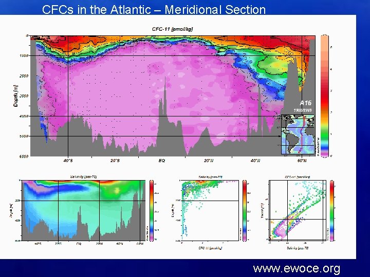 CFCs in the Atlantic – Meridional Section www. ewoce. org 
