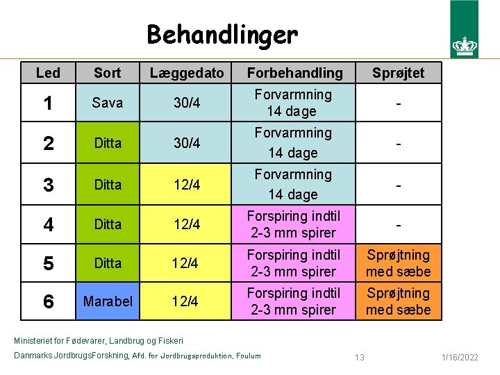 Behandlinger Led Sort Læggedato Forbehandling Sprøjtet 1 Sava 30/4 Forvarmning 14 dage - 2