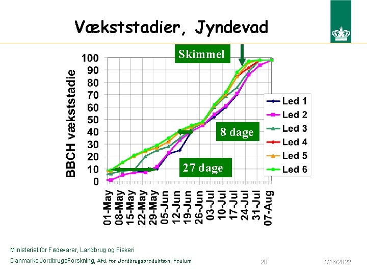 Vækststadier, Jyndevad Skimmel 8 dage 27 dage Ministeriet for Fødevarer, Landbrug og Fiskeri Danmarks