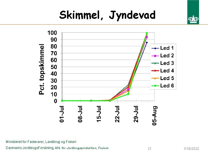 Skimmel, Jyndevad Ministeriet for Fødevarer, Landbrug og Fiskeri Danmarks Jordbrugs. Forskning, Afd. for Jordbrugsproduktion,