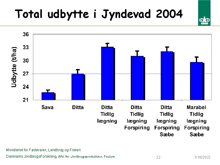 Total udbytte i Jyndevad 2004 Ministeriet for Fødevarer, Landbrug og Fiskeri Danmarks Jordbrugs. Forskning,