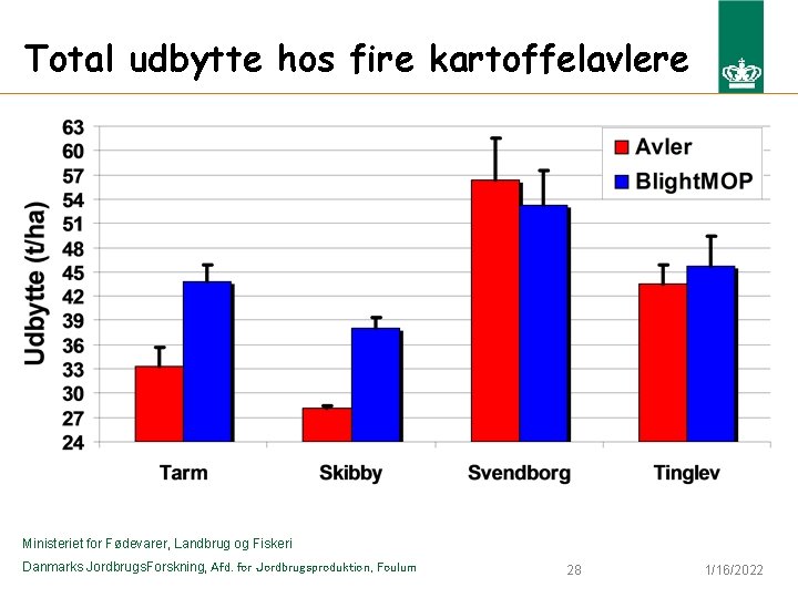 Total udbytte hos fire kartoffelavlere Ministeriet for Fødevarer, Landbrug og Fiskeri Danmarks Jordbrugs. Forskning,