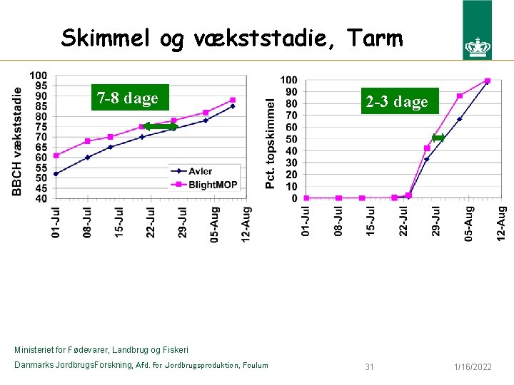 Skimmel og vækststadie, Tarm 7 -8 dage 2 -3 dage Ministeriet for Fødevarer, Landbrug