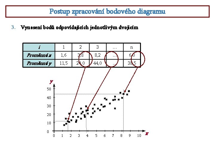 Postup zpracování bodového diagramu 3. Vynesení bodů odpovídajících jednotlivým dvojicím i 1 2 3