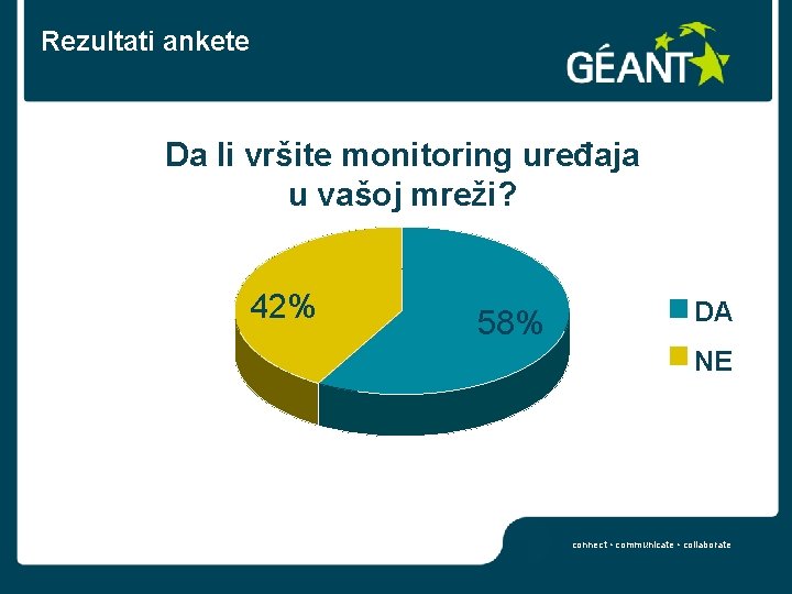 Rezultati ankete Da li vršite monitoring uređaja u vašoj mreži? 42% 58% DA NE