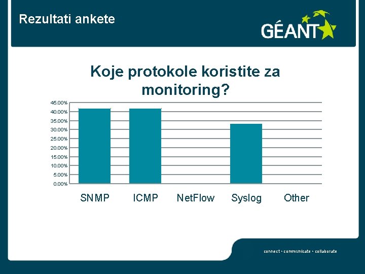 Rezultati ankete Koje protokole koristite za monitoring? 45. 00% 40. 00% 35. 00% 30.