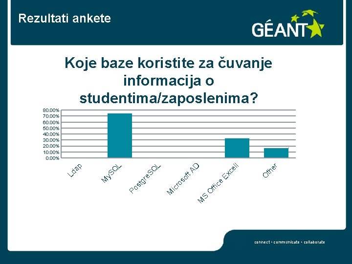Rezultati ankete Koje baze koristite za čuvanje informacija o studentima/zaposlenima? r th e O