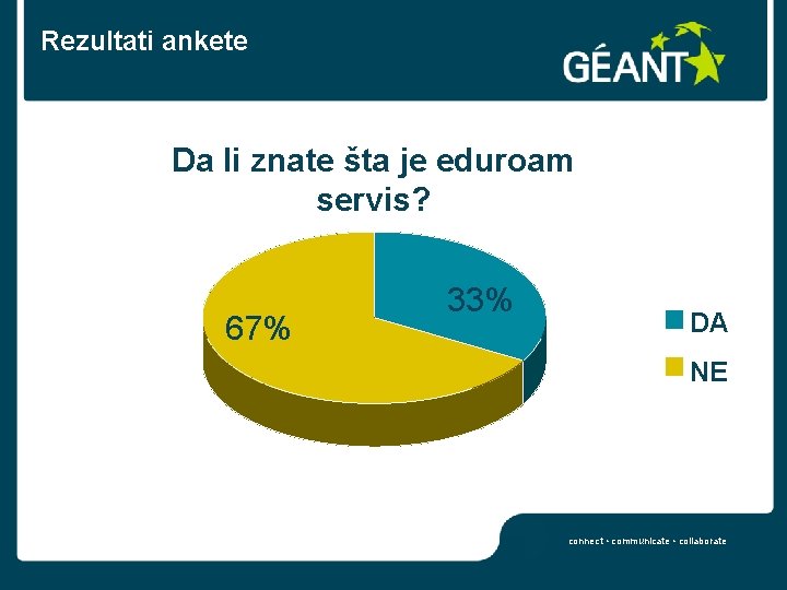 Rezultati ankete Da li znate šta je eduroam servis? 67% 33% DA NE connect