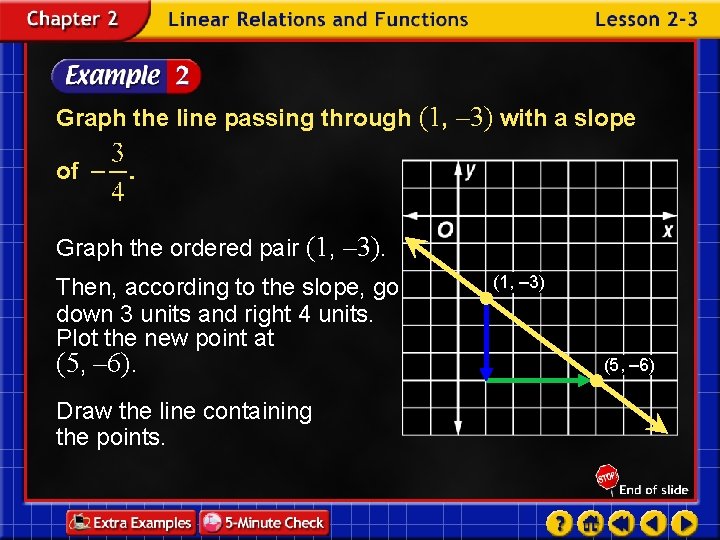 Graph the line passing through (1, – 3) with a slope of Graph the