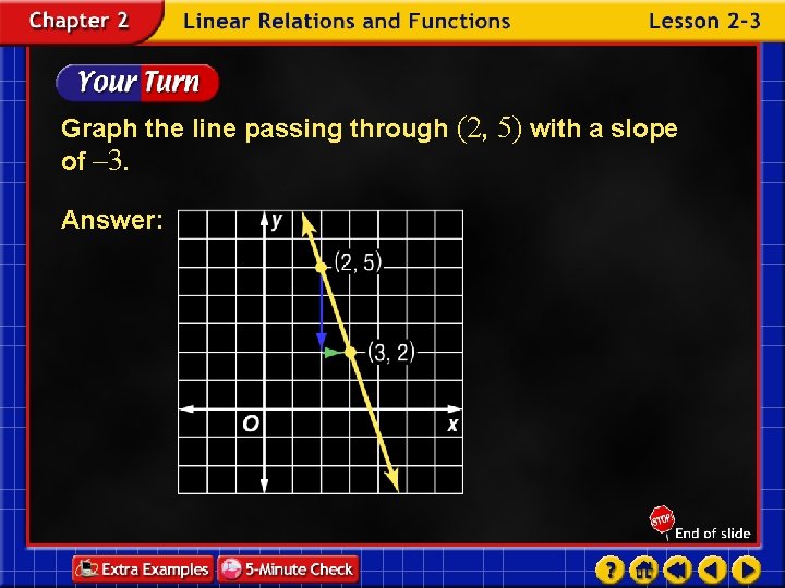 Graph the line passing through (2, 5) with a slope of – 3. Answer: