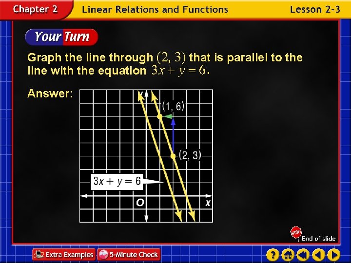 Graph the line through (2, 3) that is parallel to the line with the