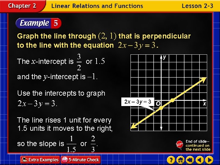 Graph the line through (2, 1) that is perpendicular to the line with the