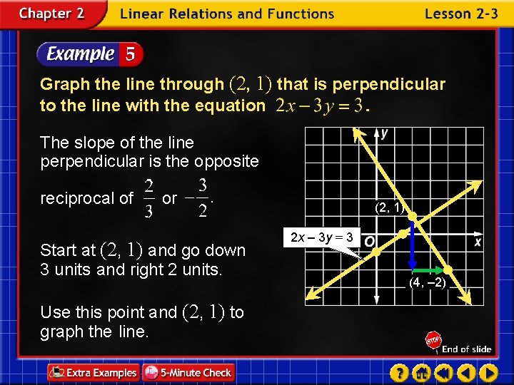 Graph the line through (2, 1) that is perpendicular to the line with the
