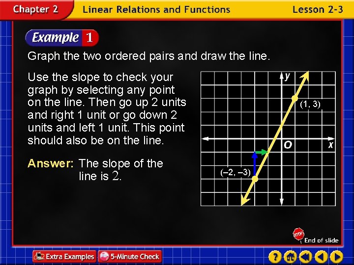 Graph the two ordered pairs and draw the line. Use the slope to check