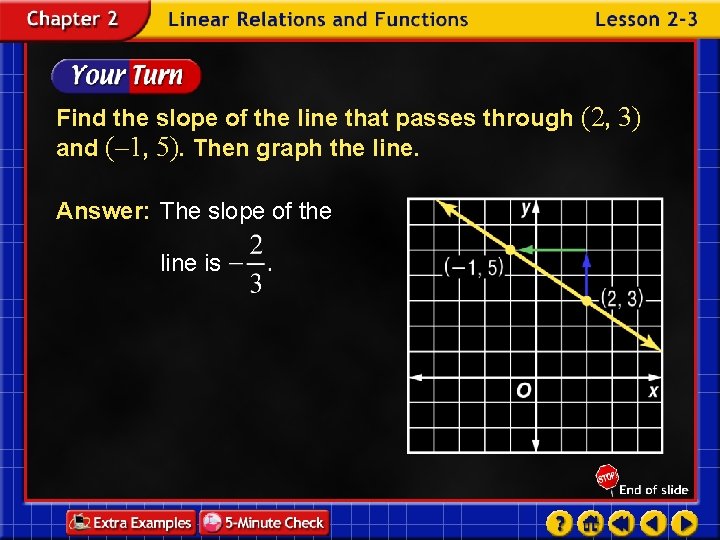 Find the slope of the line that passes through (2, 3) and (– 1,