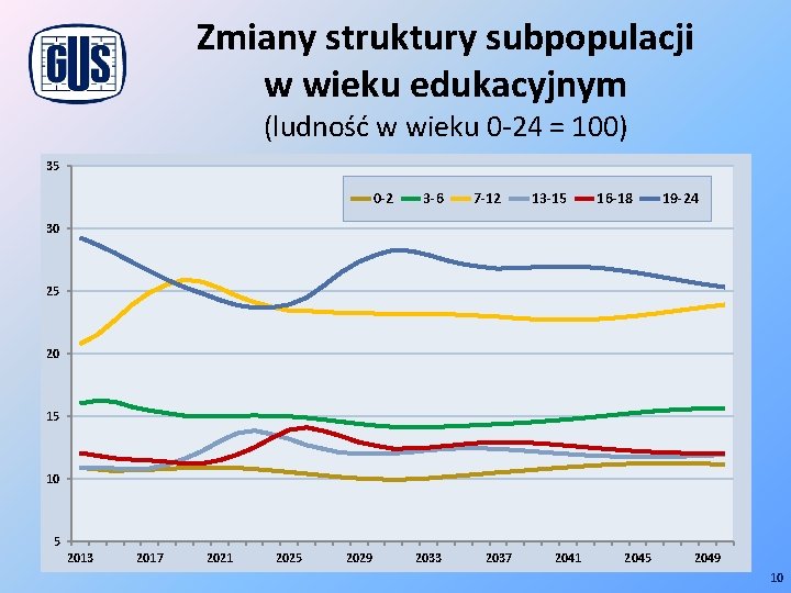 Zmiany struktury subpopulacji w wieku edukacyjnym (ludność w wieku 0 -24 = 100) 35