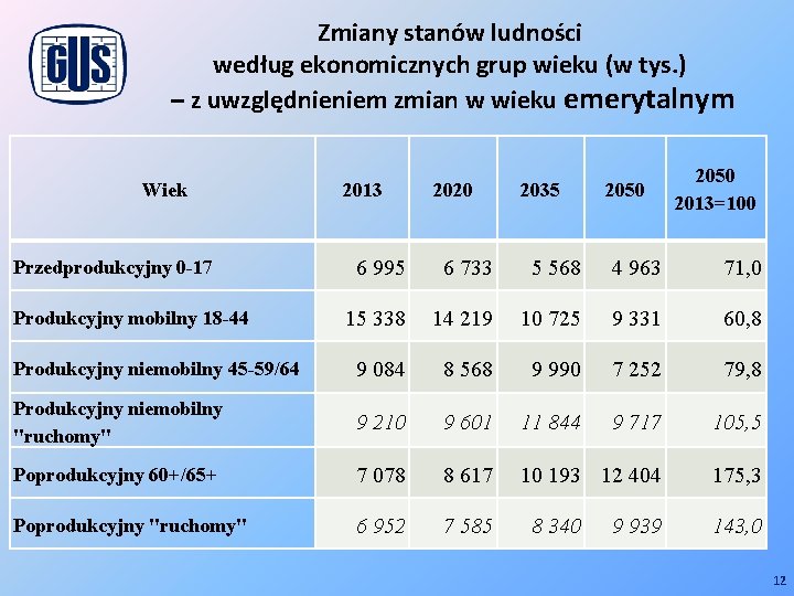 Zmiany stanów ludności według ekonomicznych grup wieku (w tys. ) – z uwzględnieniem zmian