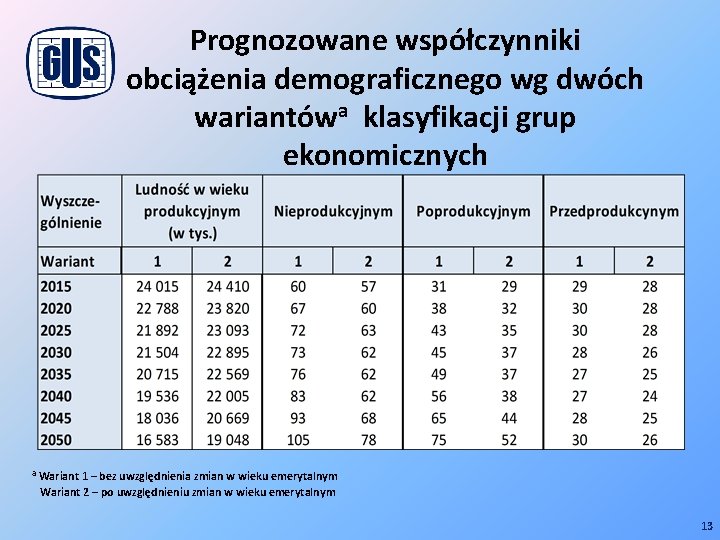 Prognozowane współczynniki obciążenia demograficznego wg dwóch wariantówa klasyfikacji grup ekonomicznych a Wariant 1 –