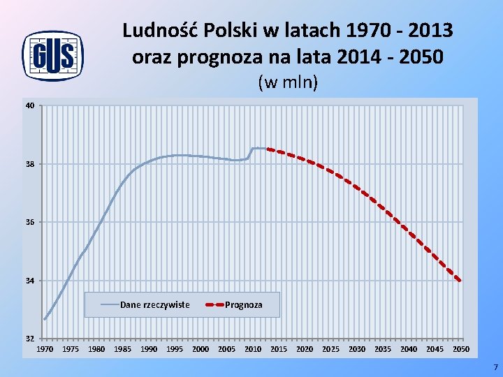 Ludność Polski w latach 1970 - 2013 oraz prognoza na lata 2014 - 2050