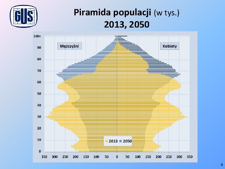 Piramida populacji (w tys. ) 2013, 2050 8 