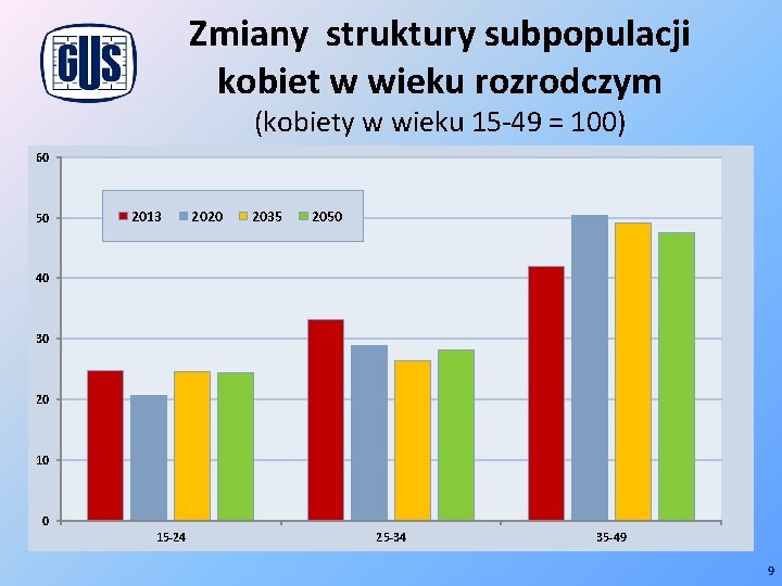 Zmiany struktury subpopulacji kobiet w wieku rozrodczym (kobiety w wieku 15 -49 = 100)