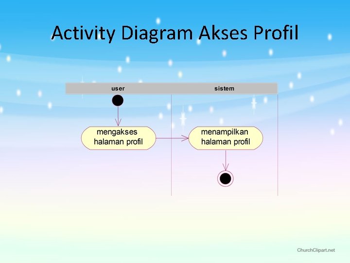 Activity Diagram Akses Profil 