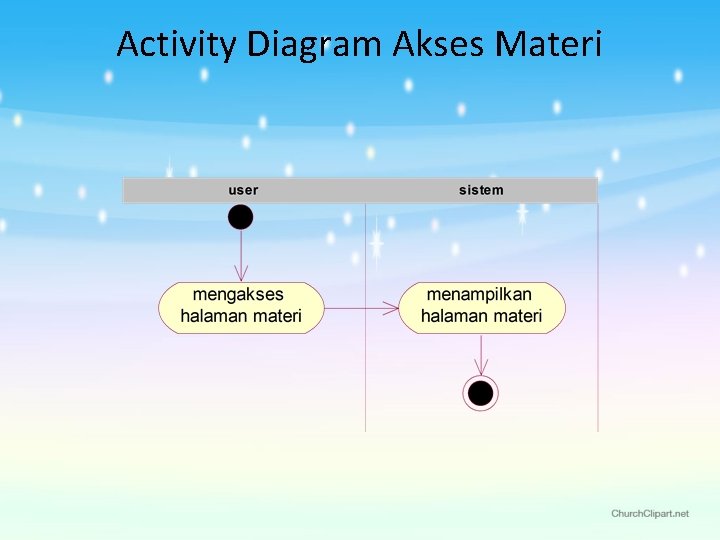 Activity Diagram Akses Materi 