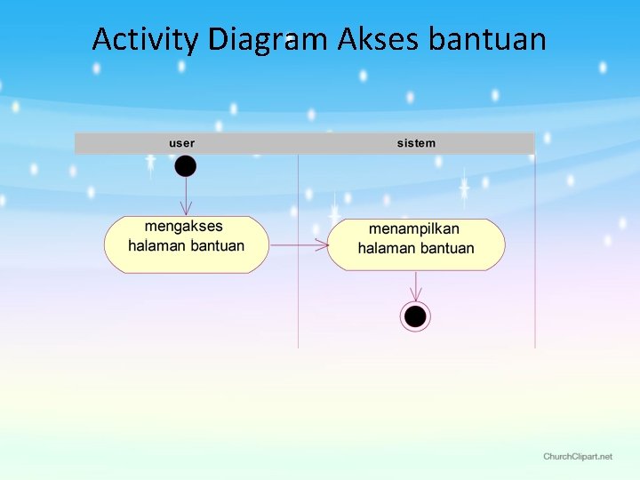 Activity Diagram Akses bantuan 