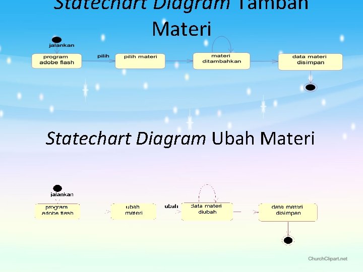 Statechart Diagram Tambah Materi Statechart Diagram Ubah Materi 