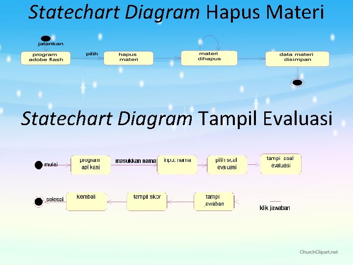 Statechart Diagram Hapus Materi Statechart Diagram Tampil Evaluasi 