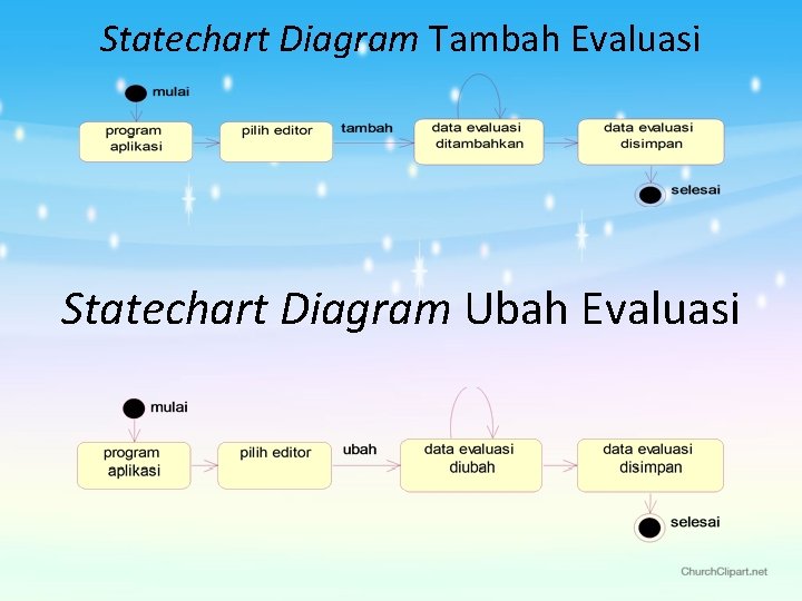 Statechart Diagram Tambah Evaluasi Statechart Diagram Ubah Evaluasi 