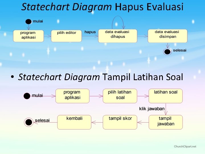 Statechart Diagram Hapus Evaluasi • Statechart Diagram Tampil Latihan Soal 